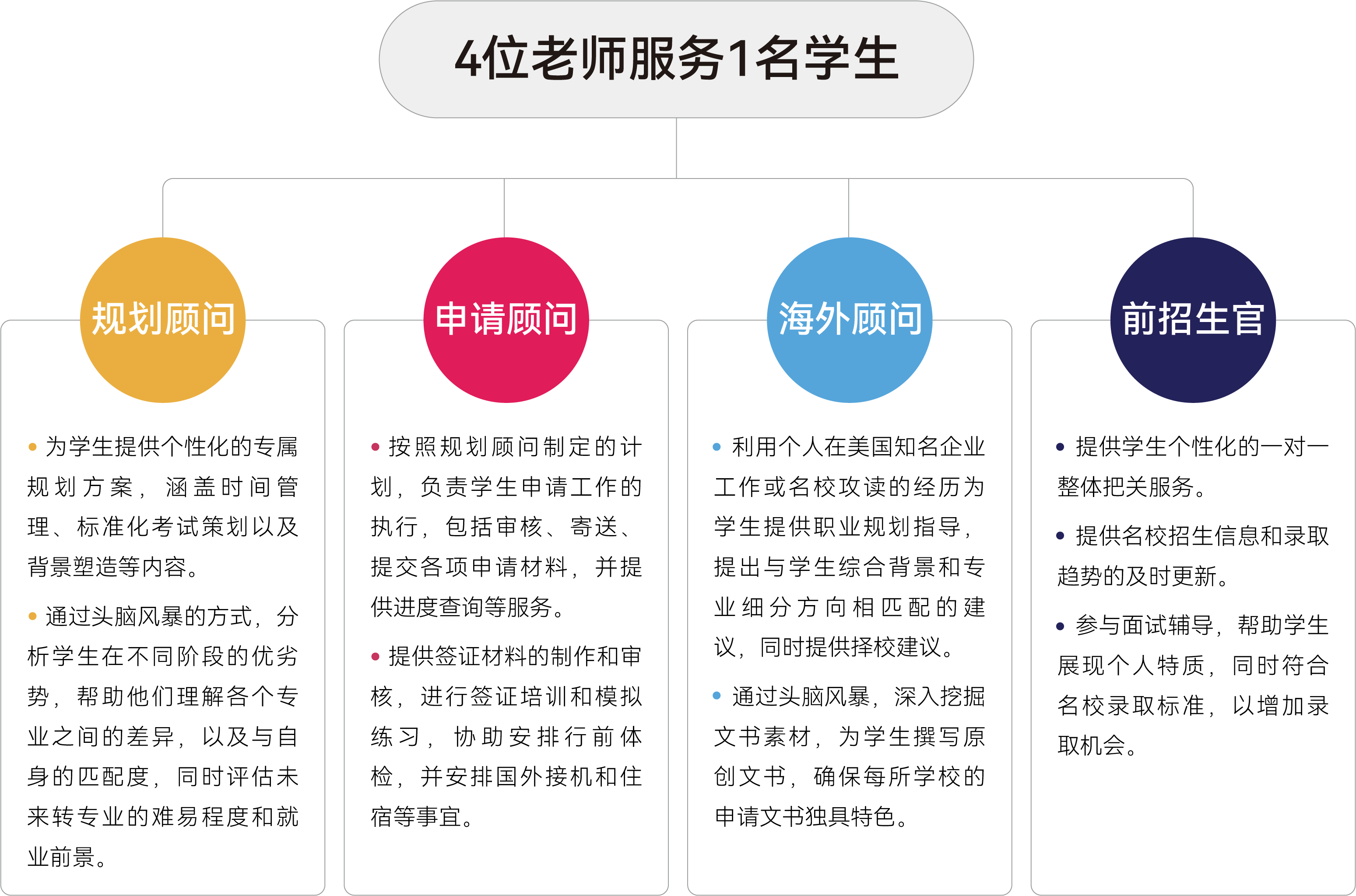 坚持4+4分级咨询服务模式